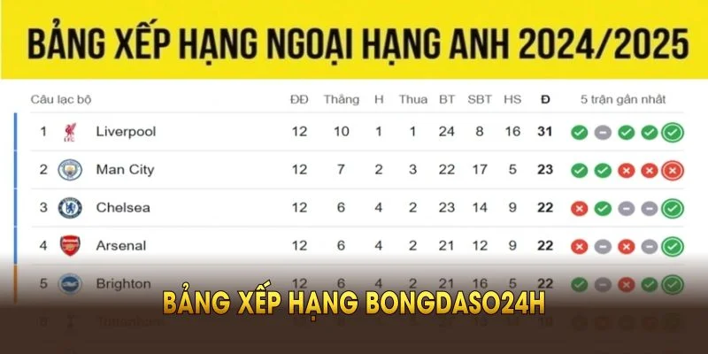 Bảng xếp hạng bongdaso24h